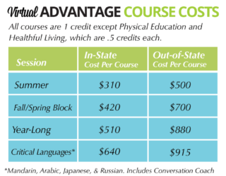 Course costs. Summer - In state: $310; out of state $500. Fall & Spring blocks: $420 in state, $700 out of state. Year long: $510 in state, $880 out of state. Critical Languages, $640 in state, $915 out of state. Mandarin, Arabic, Japanese and Russian include conversation coaches.