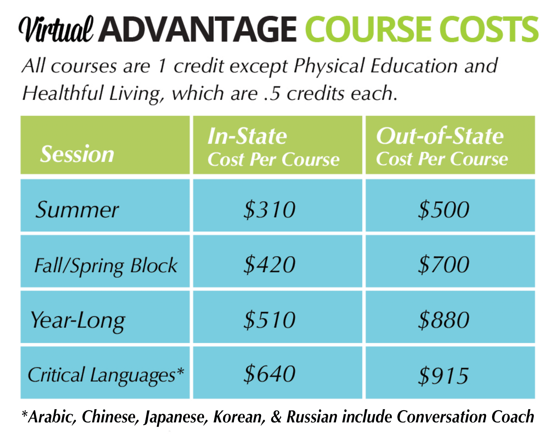 Course costs. Summer - In state: $310; out of state $500. Fall & Spring blocks: $420 in state, $700 out of state. Year long: $510 in state, $880 out of state. Critical Languages, $640 in state, $915 out of state. Arabic, Chinese, Japanese, Korean, & Russian include Conversation Coach